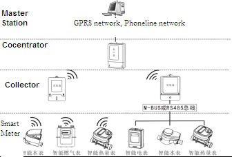 Smart brachte Meßinfrastruktur-Daten-Kollektor für Fernzählerstand-System voran