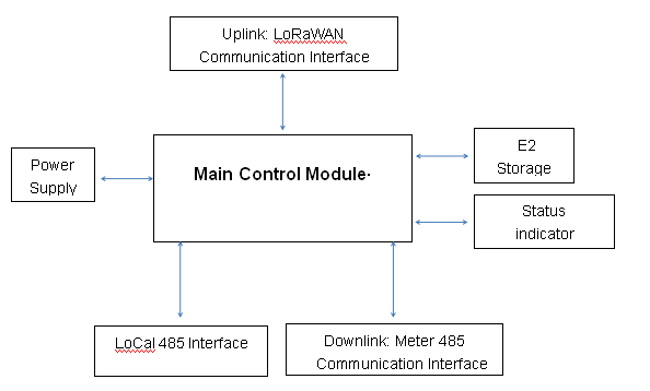 Kommunikations-Isolierungs-Doppelschnittstelle 485 zu LoRaWAN-Kollektor für AMI